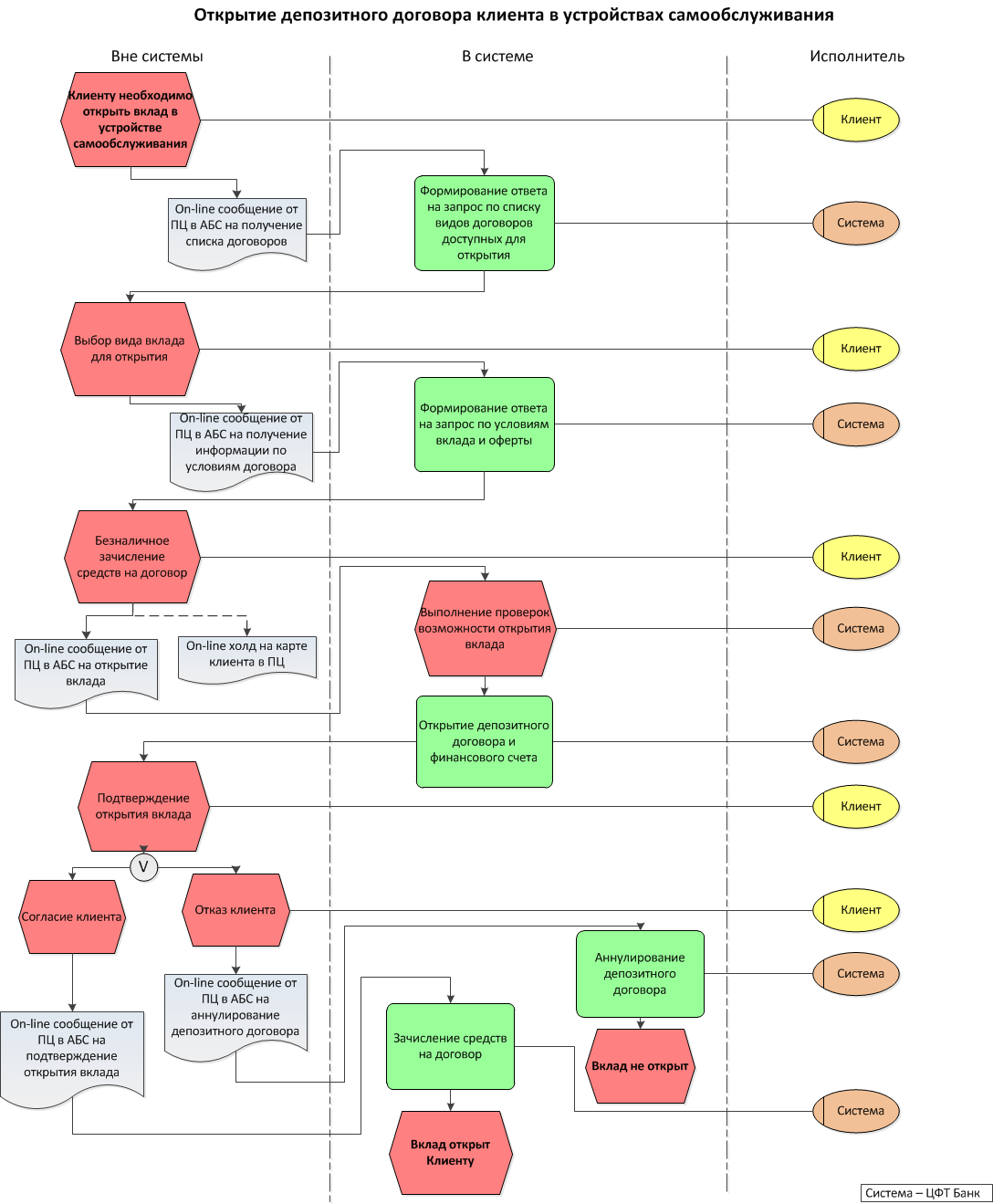 Открытие депозитного договора клиента в устройствах самообслуживания ...